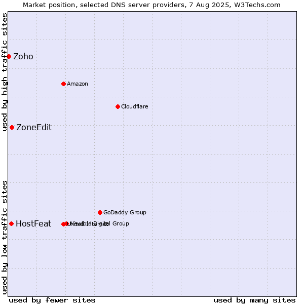 Market position of ZoneEdit vs. HostFeat vs. Zoho