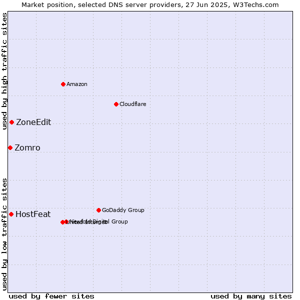 Market position of HostFeat vs. ZoneEdit vs. Zomro