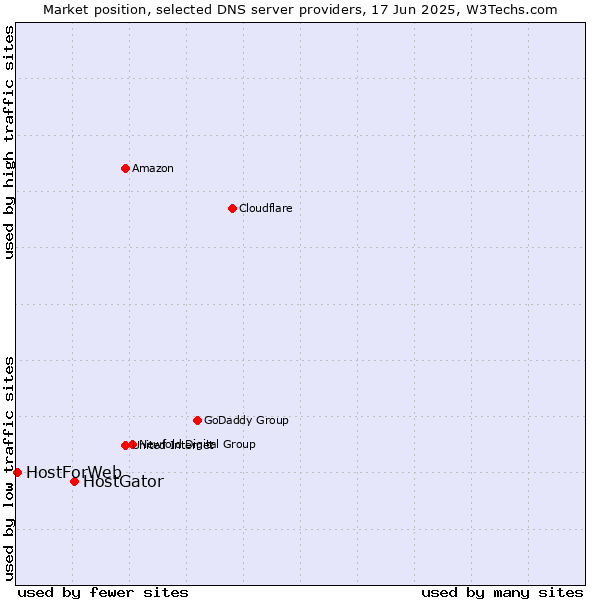 Market position of HostGator vs. HostForWeb
