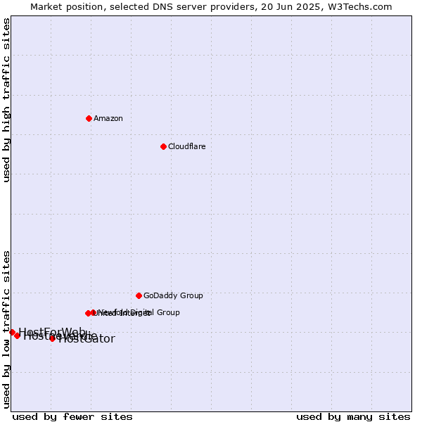 Market position of HostGator vs. Hostneverdie vs. HostForWeb