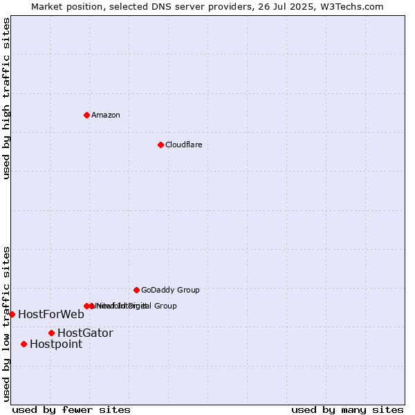 Market position of HostGator vs. Hostpoint vs. HostForWeb