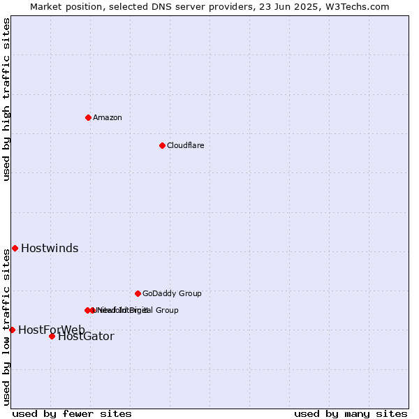 Market position of HostGator vs. Hostwinds vs. HostForWeb