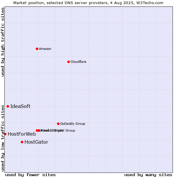 Market position of HostGator vs. IdeaSoft vs. HostForWeb