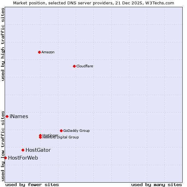Market position of HostGator vs. iNames vs. HostForWeb