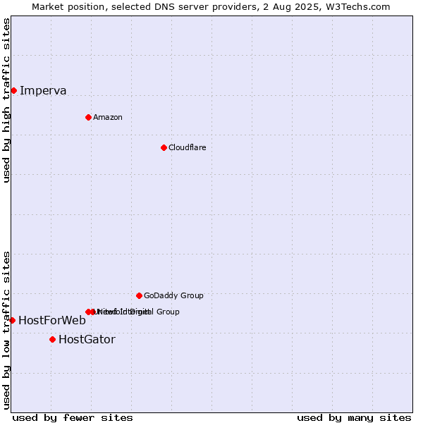 Market position of HostGator vs. Imperva vs. HostForWeb