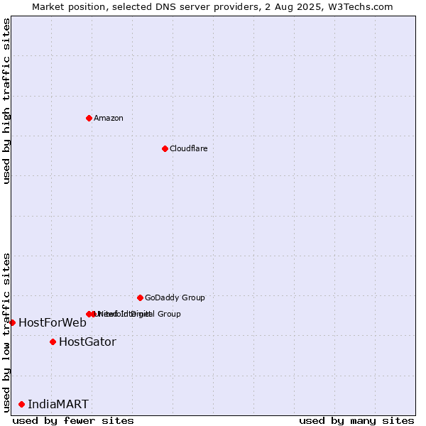 Market position of HostGator vs. IndiaMART vs. HostForWeb