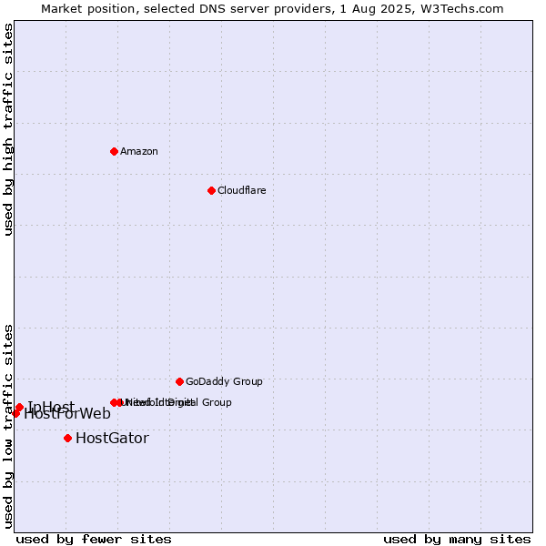 Market position of HostGator vs. IpHost vs. HostForWeb