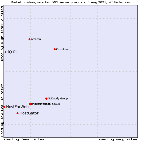 Market position of HostGator vs. IQ PL vs. HostForWeb