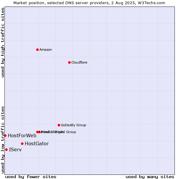 Market position of HostGator vs. IServ vs. HostForWeb