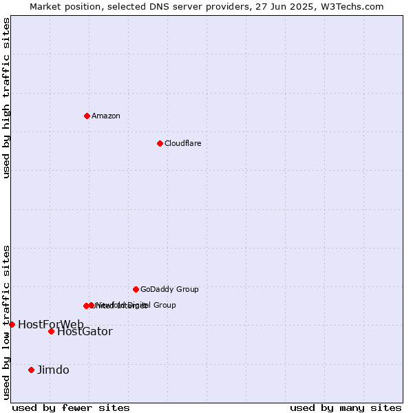 Market position of HostGator vs. Jimdo vs. HostForWeb