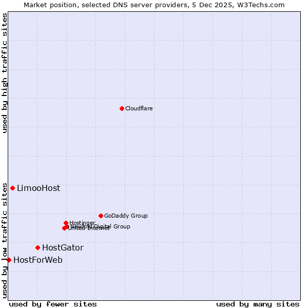 Market position of HostGator vs. LimooHost vs. HostForWeb