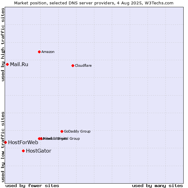Market position of HostGator vs. Mail.Ru vs. HostForWeb