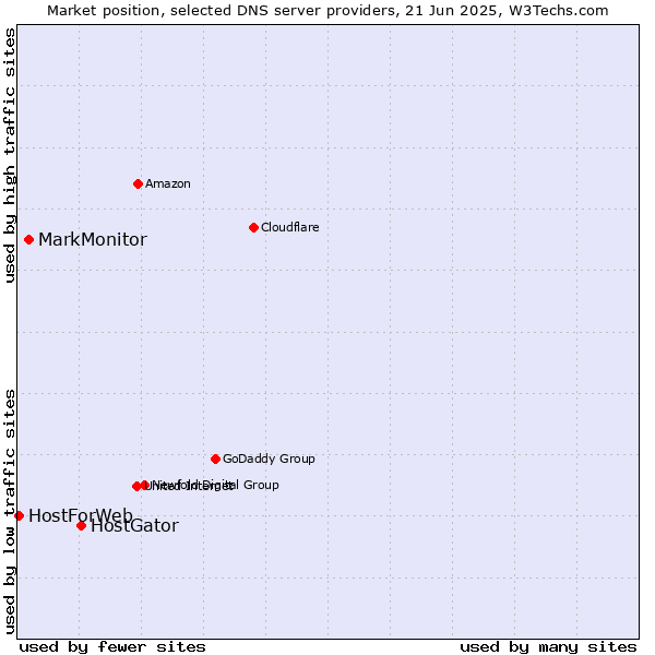 Market position of HostGator vs. MarkMonitor vs. HostForWeb