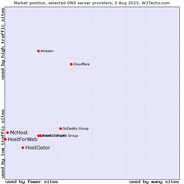 Market position of HostGator vs. McHost vs. HostForWeb