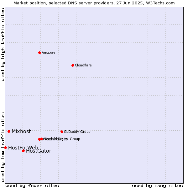 Market position of HostGator vs. Mixhost vs. HostForWeb