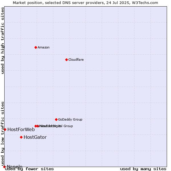 Market position of HostGator vs. HostForWeb vs. Nanelo