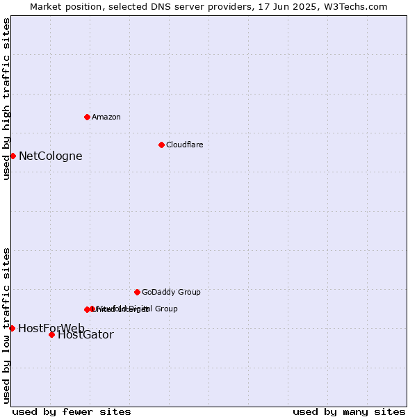 Market position of HostGator vs. NetCologne vs. HostForWeb