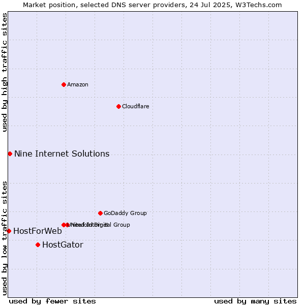 Market position of HostGator vs. Nine Internet Solutions vs. HostForWeb