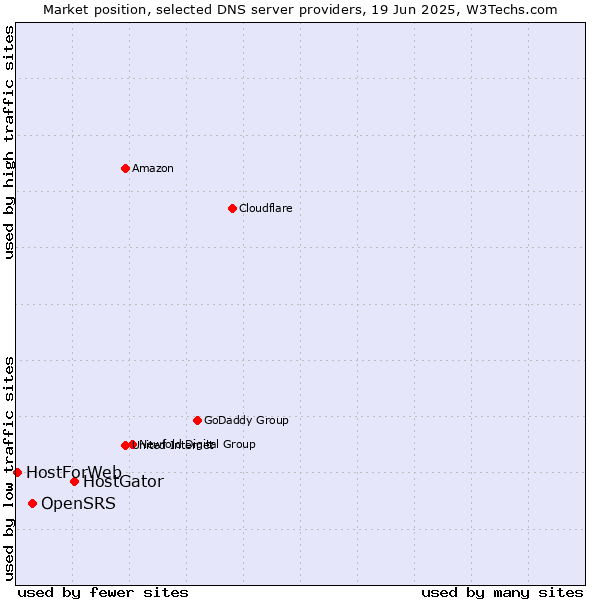 Market position of HostGator vs. OpenSRS vs. HostForWeb