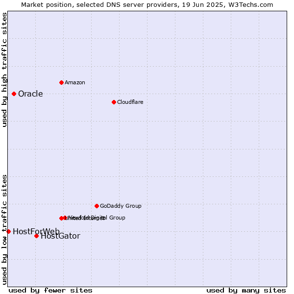 Market position of HostGator vs. Oracle vs. HostForWeb