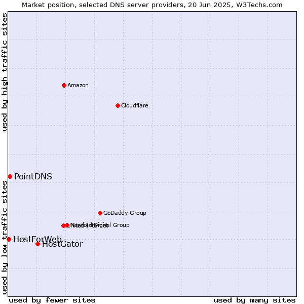 Market position of HostGator vs. PointDNS vs. HostForWeb