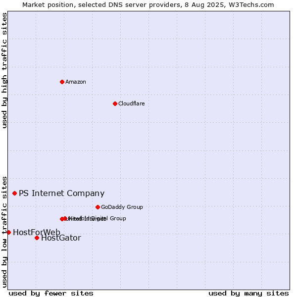 Market position of HostGator vs. PS Internet Company vs. HostForWeb