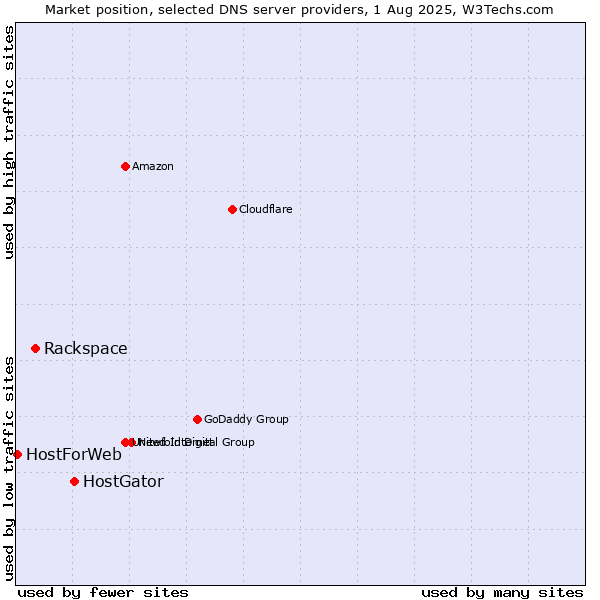 Market position of HostGator vs. Rackspace vs. HostForWeb
