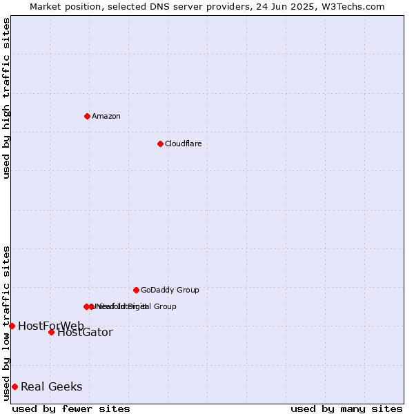 Market position of HostGator vs. Real Geeks vs. HostForWeb