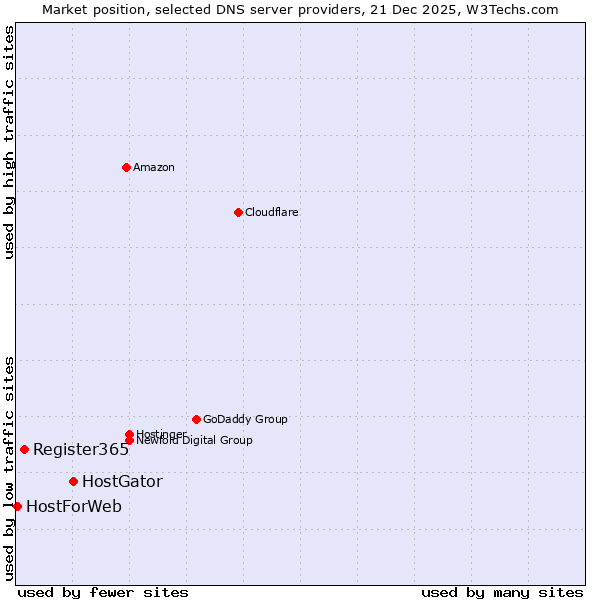 Market position of HostGator vs. Register365 vs. HostForWeb