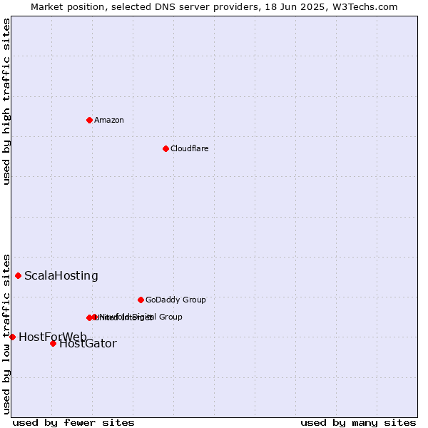 Market position of HostGator vs. ScalaHosting vs. HostForWeb
