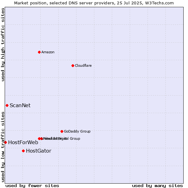 Market position of HostGator vs. ScanNet vs. HostForWeb