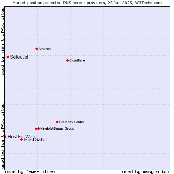 Market position of HostGator vs. Selectel vs. HostForWeb