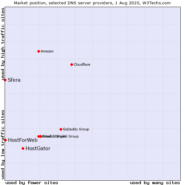 Market position of HostGator vs. HostForWeb vs. Sfera