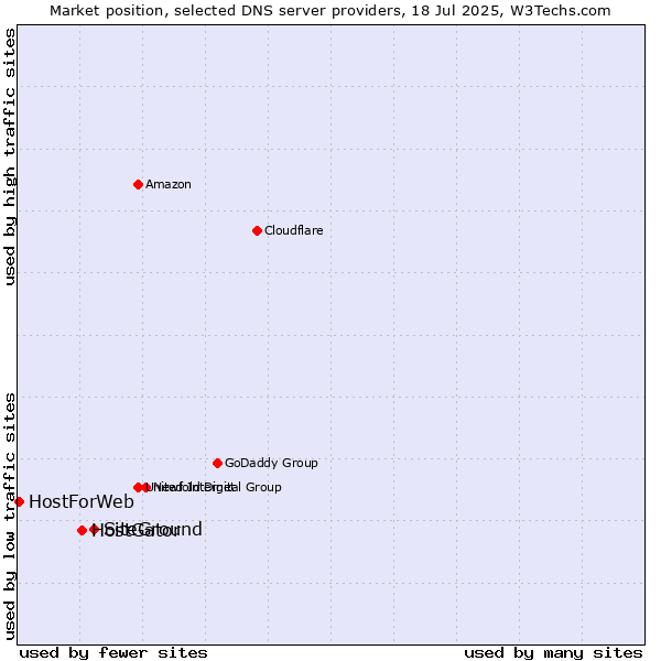 Market position of SiteGround vs. HostGator vs. HostForWeb