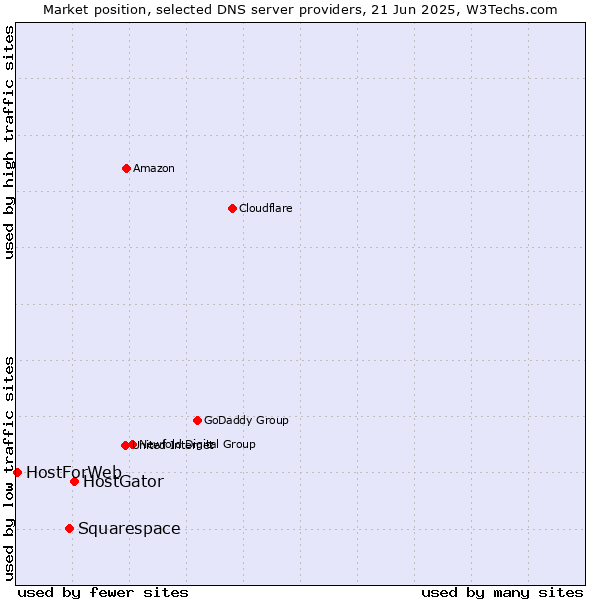 Market position of HostGator vs. Squarespace vs. HostForWeb