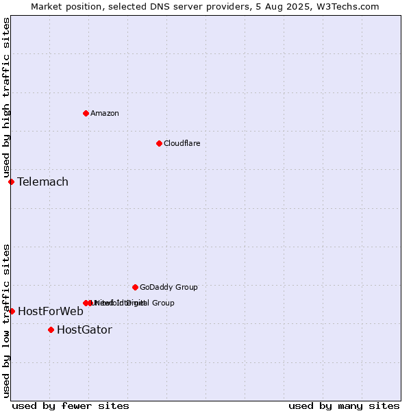 Market position of HostGator vs. HostForWeb vs. Telemach