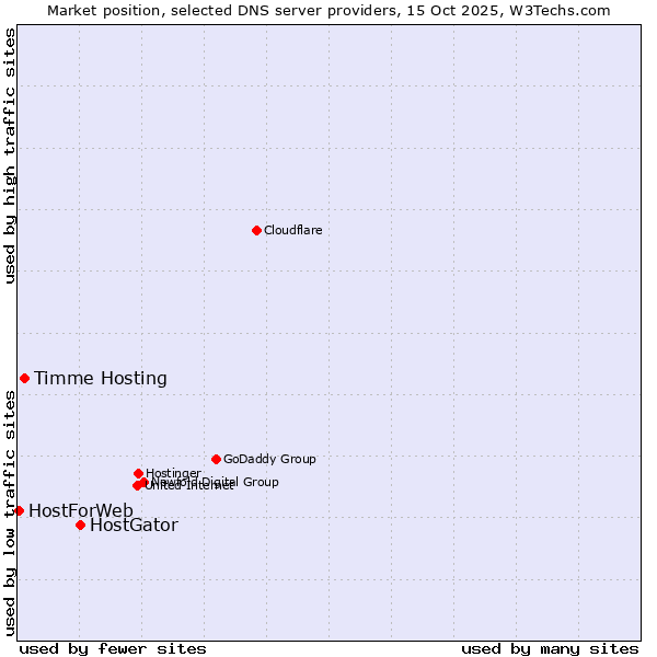 Market position of HostGator vs. Timme Hosting vs. HostForWeb