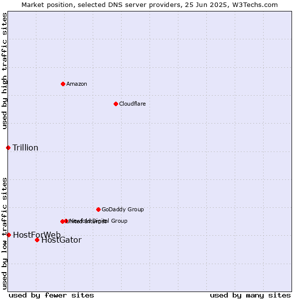 Market position of HostGator vs. HostForWeb vs. Trillion