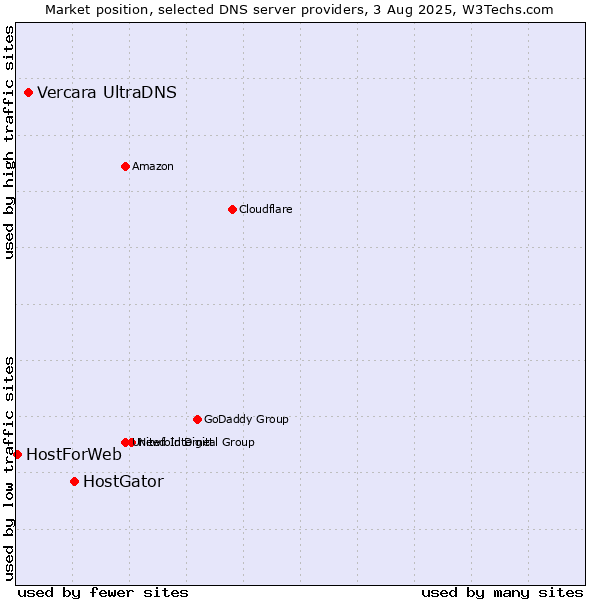 Market position of HostGator vs. Vercara UltraDNS vs. HostForWeb