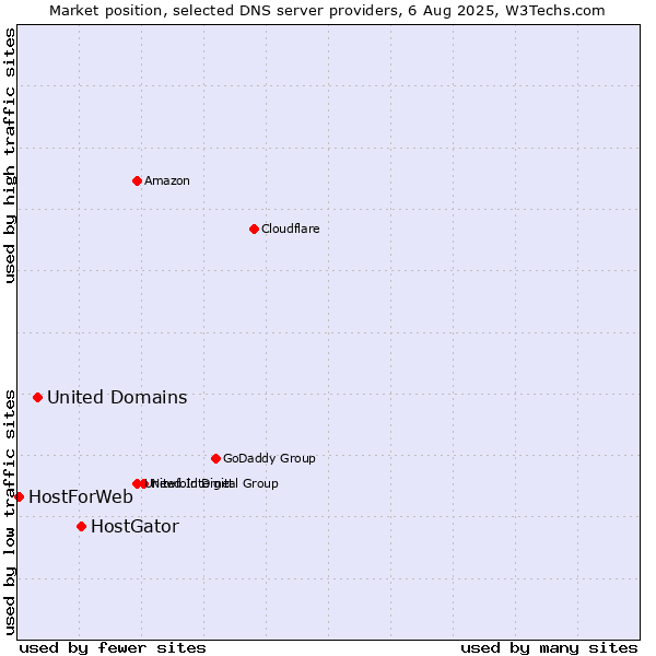 Market position of HostGator vs. United Domains vs. HostForWeb