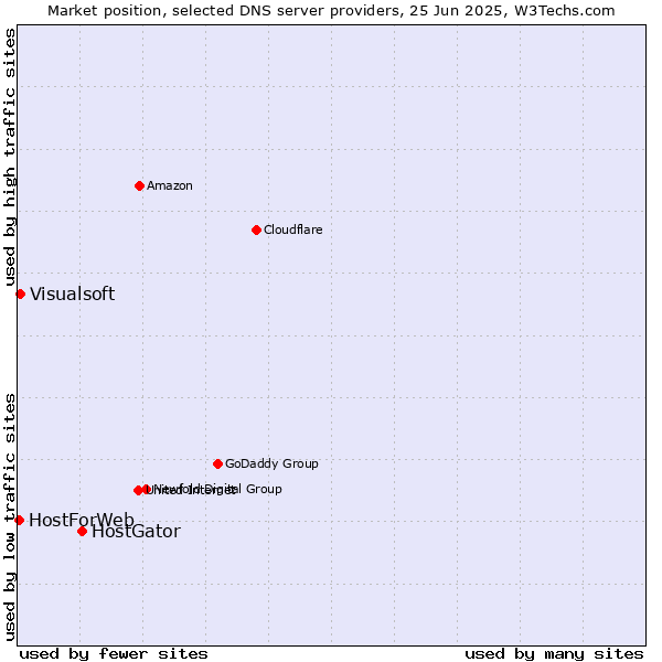 Market position of HostGator vs. Visualsoft vs. HostForWeb