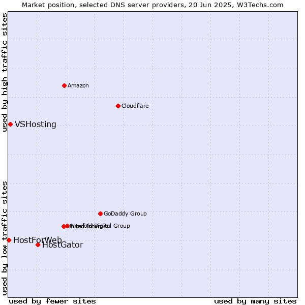 Market position of HostGator vs. VSHosting vs. HostForWeb