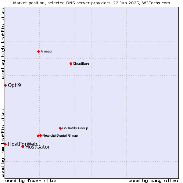 Market position of HostGator vs. HostForWeb vs. Opti9