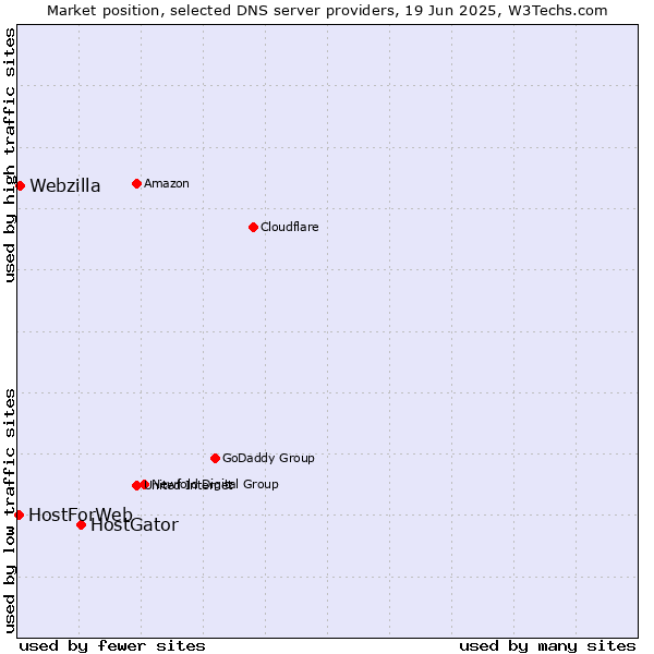 Market position of HostGator vs. Webzilla vs. HostForWeb