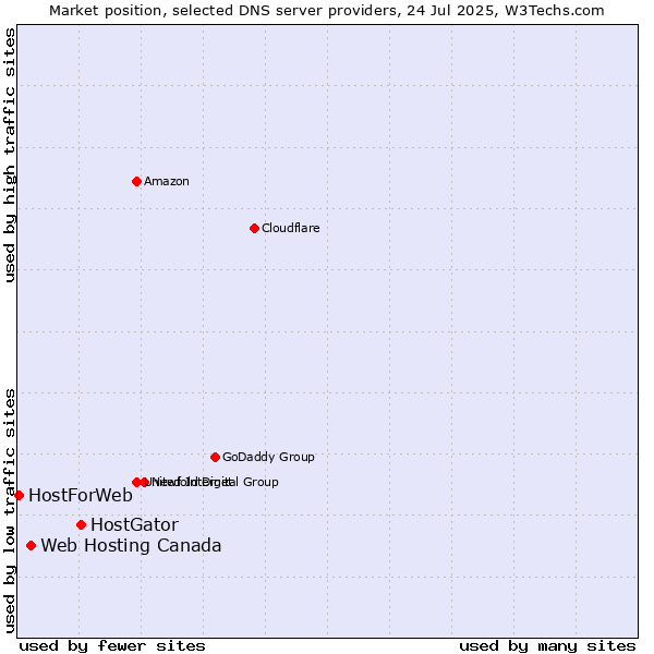Market position of HostGator vs. Web Hosting Canada vs. HostForWeb