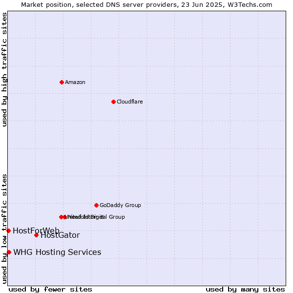 Market position of HostGator vs. WHG Hosting Services vs. HostForWeb