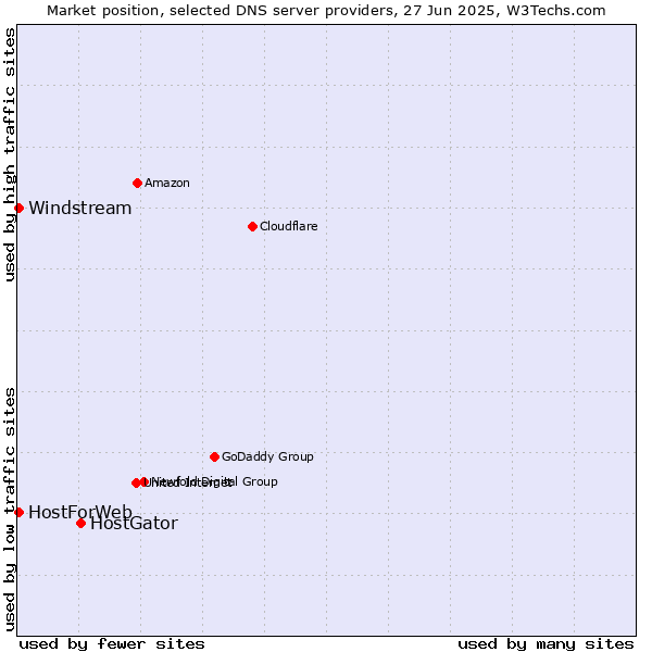 Market position of HostGator vs. HostForWeb vs. Windstream