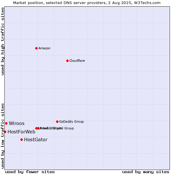 Market position of HostGator vs. Wiroos vs. HostForWeb
