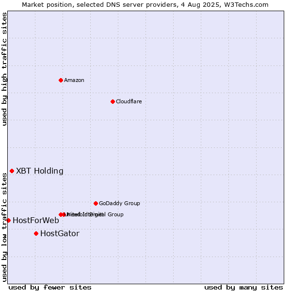 Market position of HostGator vs. XBT Holding vs. HostForWeb