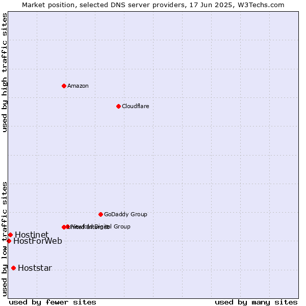 Market position of Hoststar vs. Hostinet vs. HostForWeb